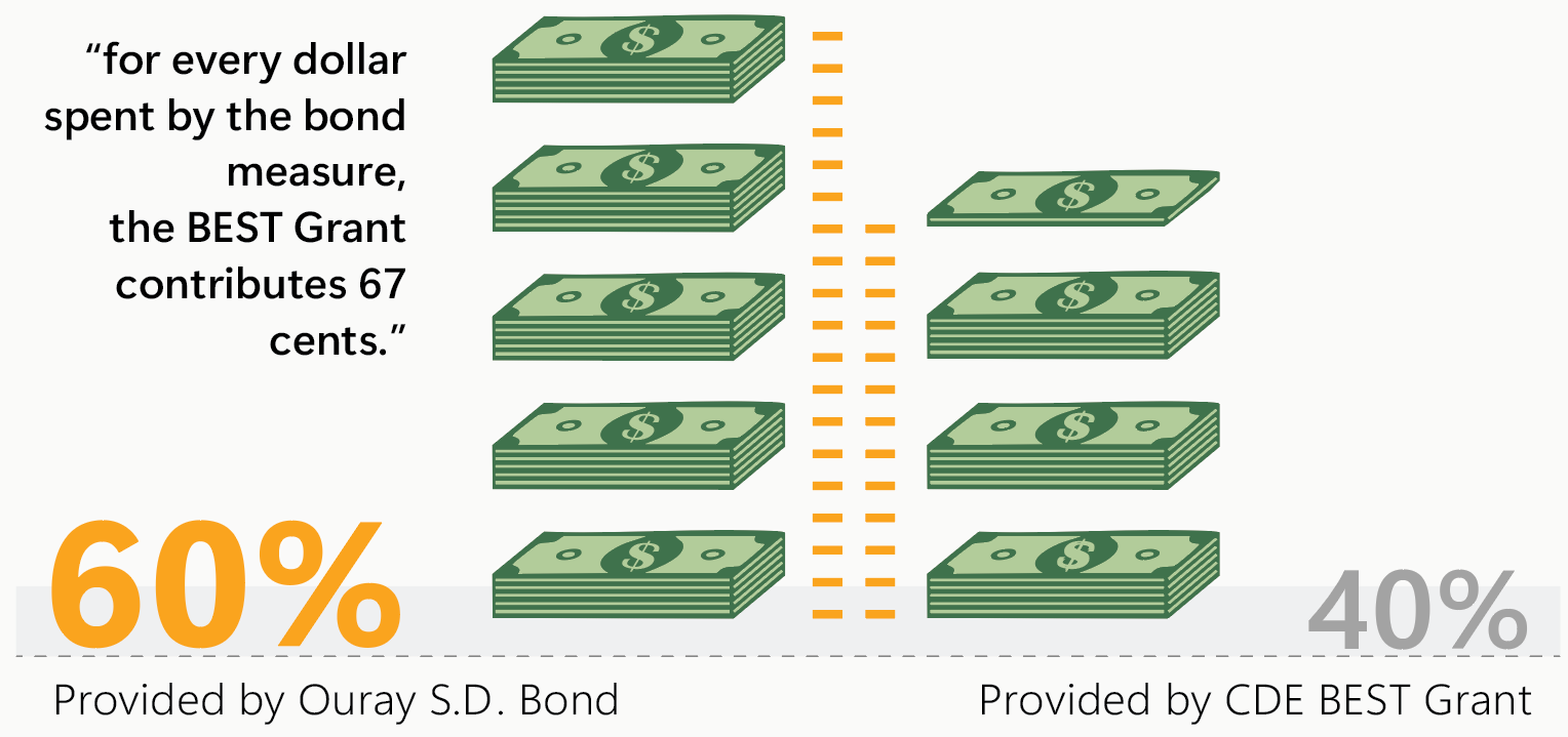 Graphic illustrating funding proportions for a potential Ouray School District bond and a CDE BEST Grant. Stacks of money show that for every dollar spent by the bond, the BEST Grant contributes 67 cents. The bond covers 60% of project costs, and the BEST Grant provides 40%